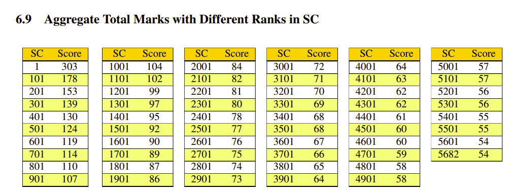 JEE Advanced 2024 Marks vs Rank SC