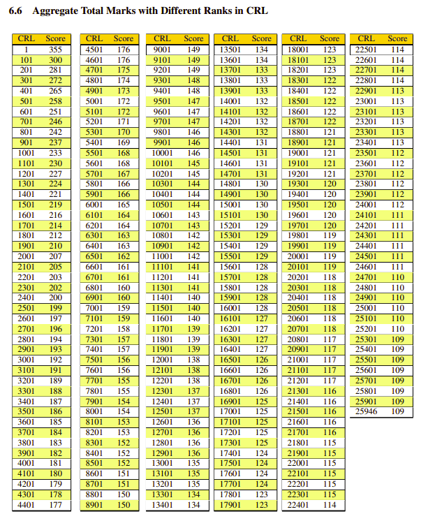 JEE Advanced Marks vs Rank 2024 CRL
