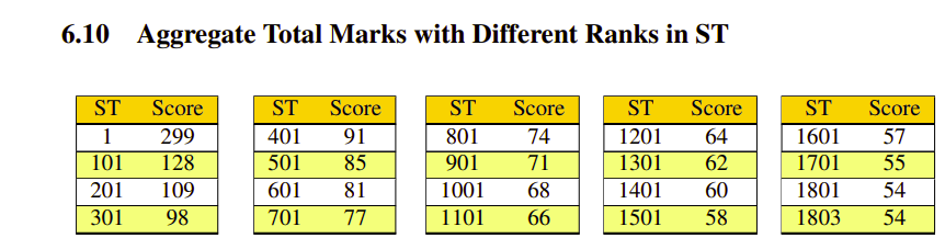 JEE Advanced 2024 Marks vs Rank ST