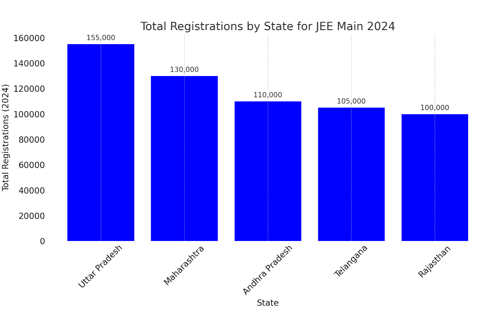 JEE Main 2024 Total Registration by State