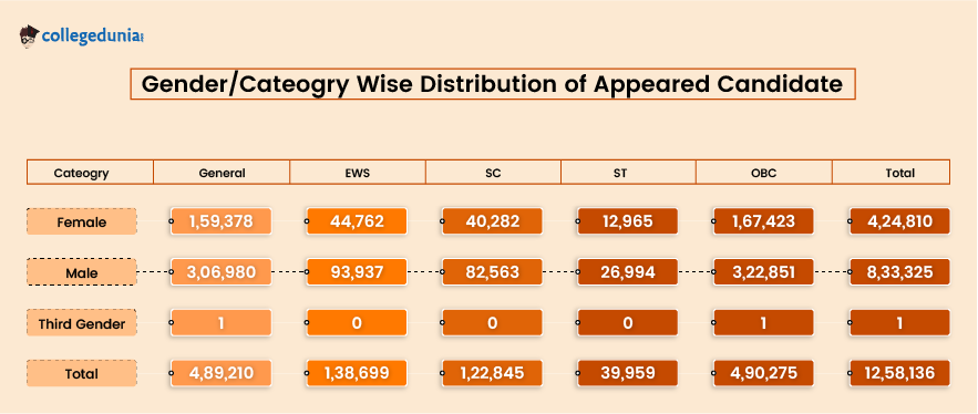 JEE Main 2025 Appeared Candidates