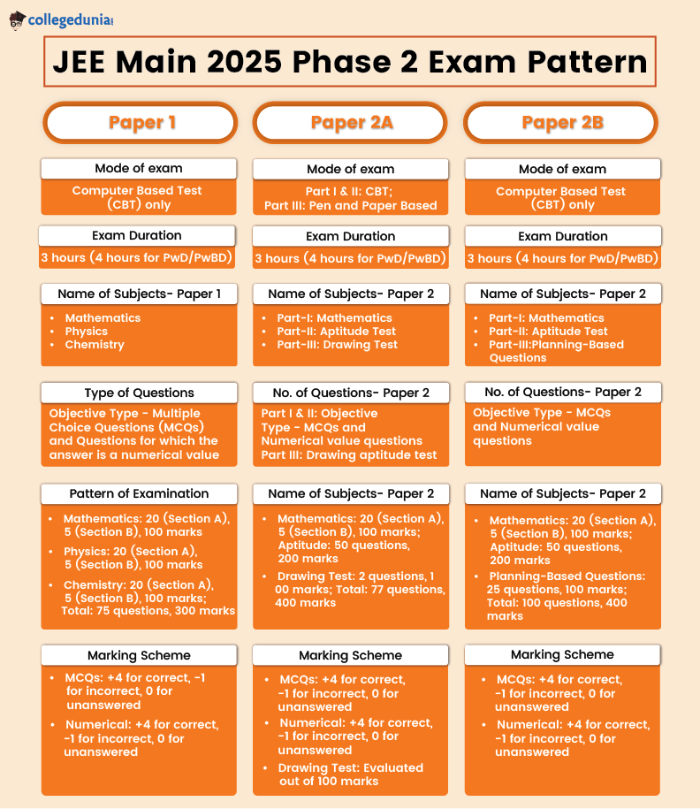 JEE Main 2025 Phase-2 Exam Pattern