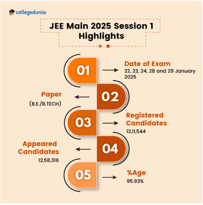 JEE Main 2025 Session 1 Highlights