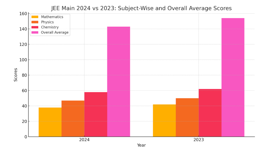 JEE Main 2024 vs 2023 Subject wise Score Analysis