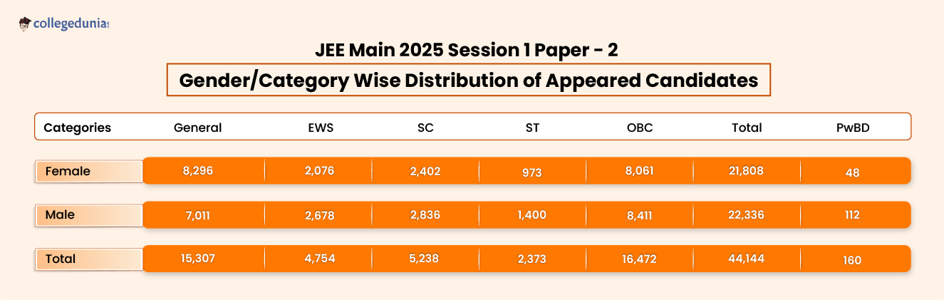 JEE Main 2025 session 1 paper 2 Appeared