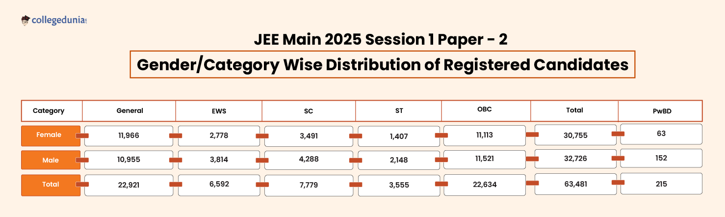 JEE Main 2025 session 1 paper 2 Registered