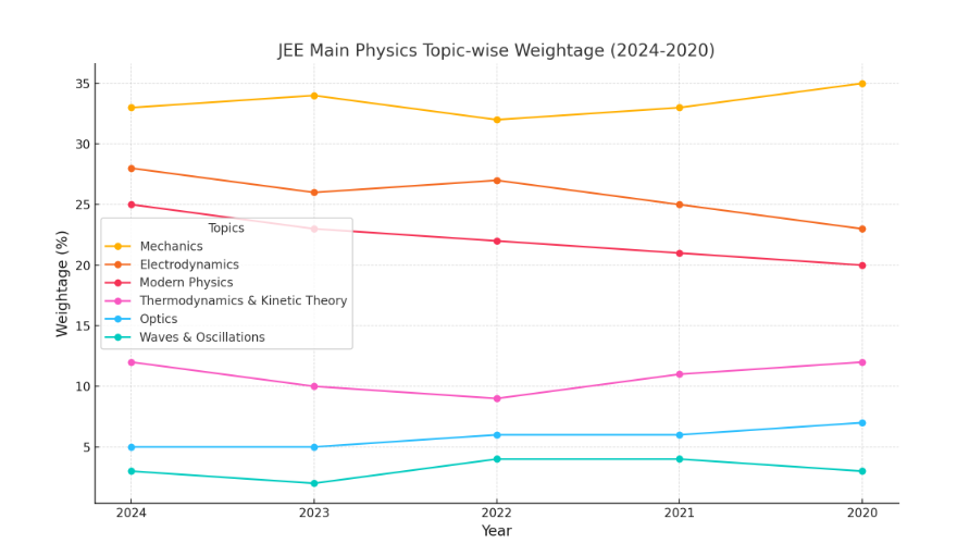 JEE Main Physics Topic wise Weightage (2024-2020)
