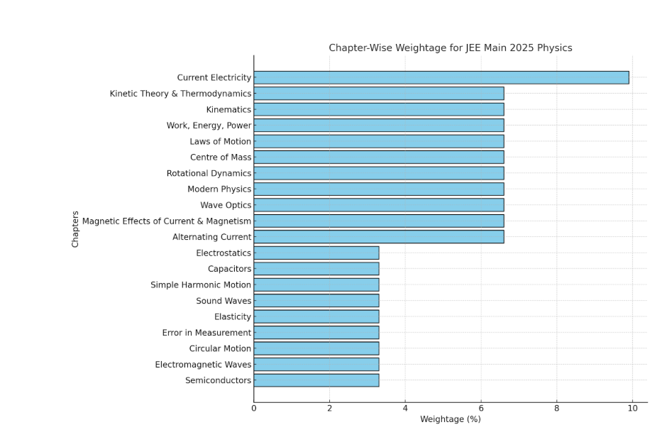 JEE Main Physics Chapter wise Weightage