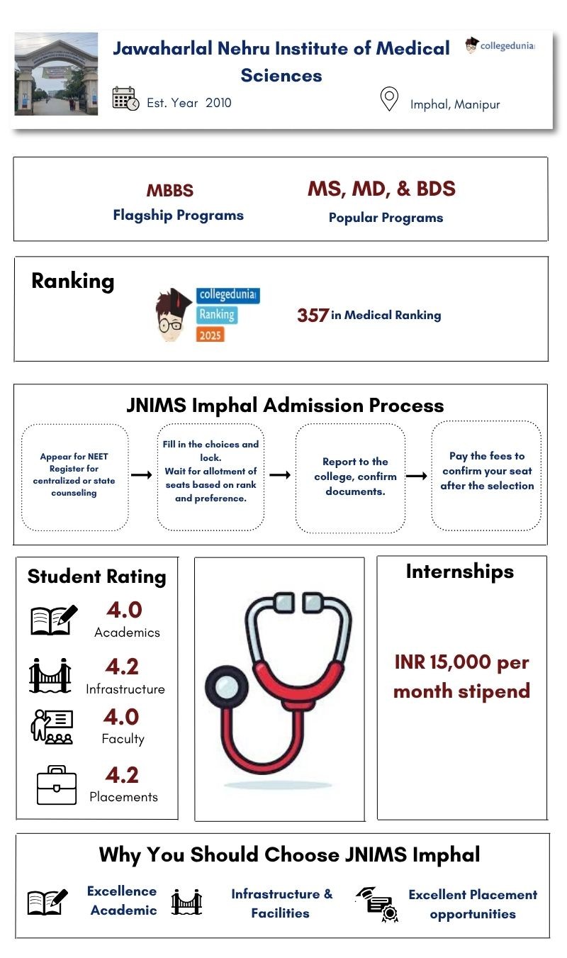 JNIMS Imphal Infograph
