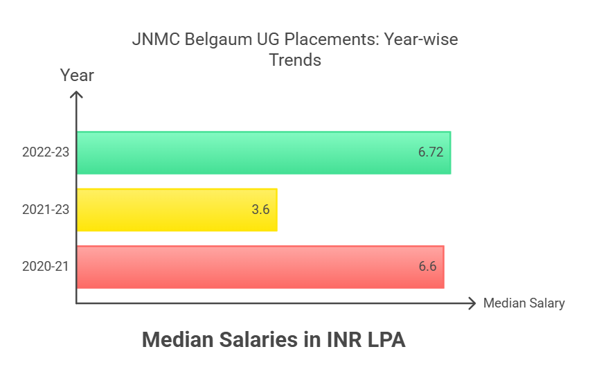 UG Placement trends