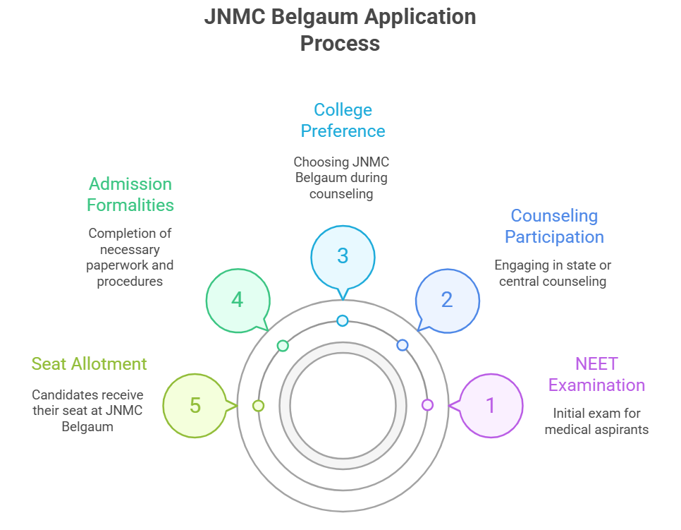 JNMC online aaplication process