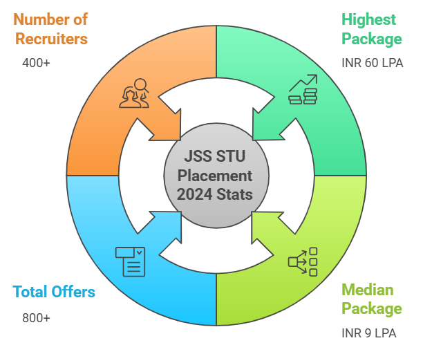 JSS STU Placement 2024