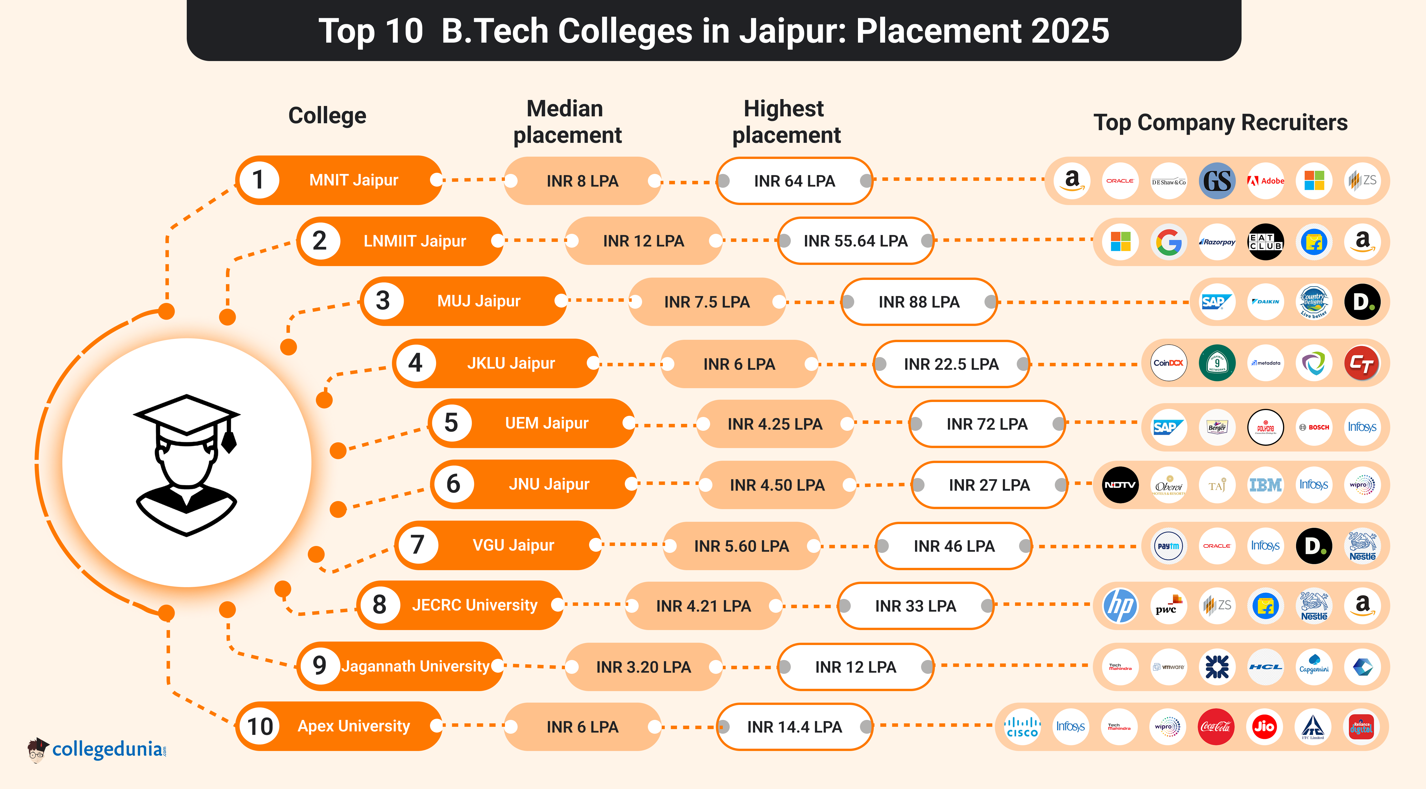 Jaipur BTech Placements 2025