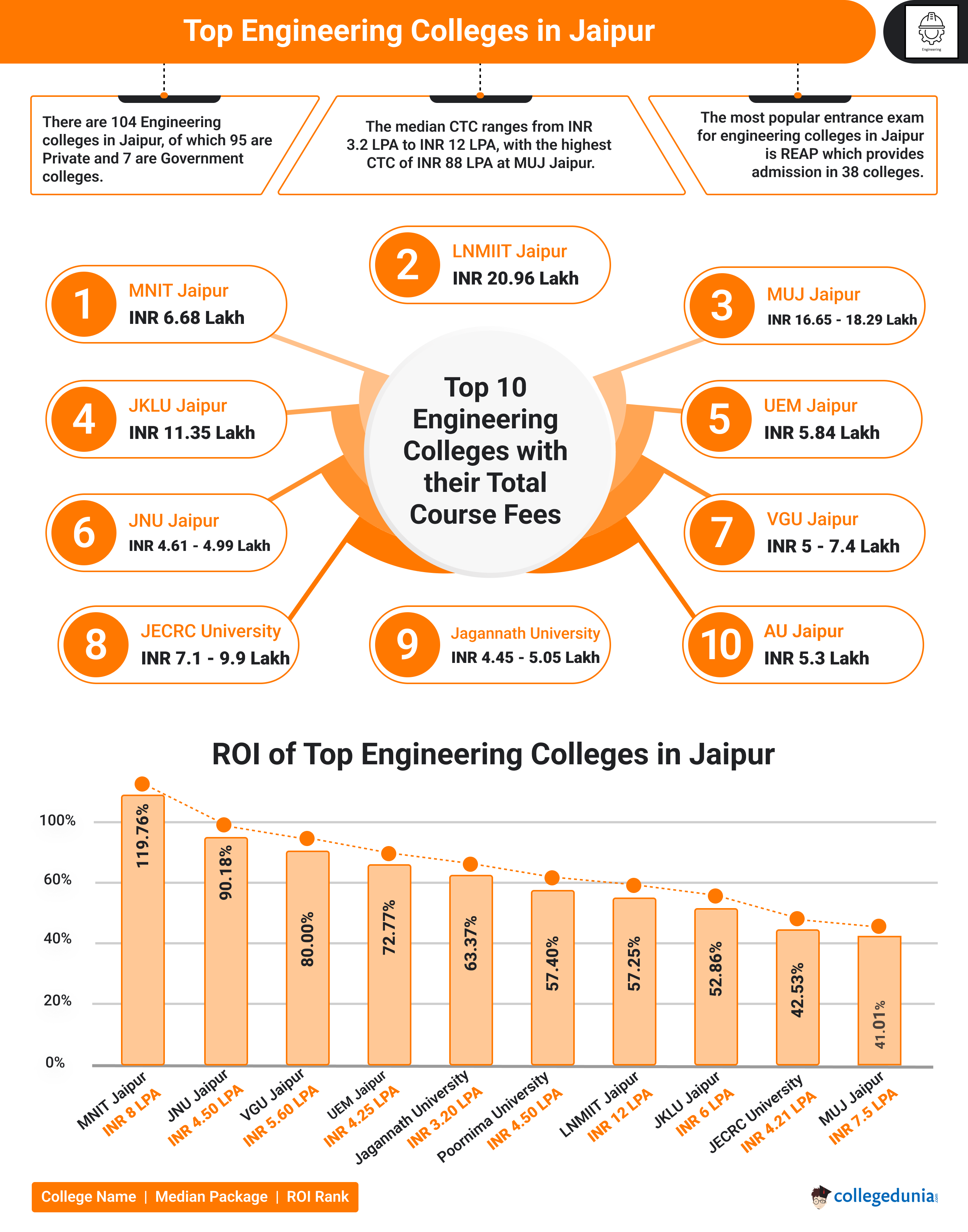 Engineering Colleges in Jaipur