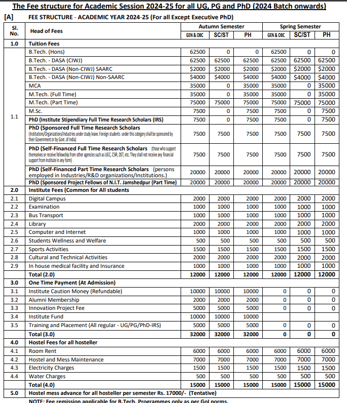 Fees As Per official Website