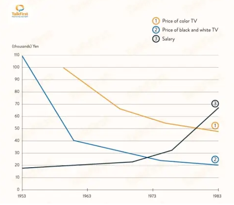 Japanese Month salary from 1953 to 1983