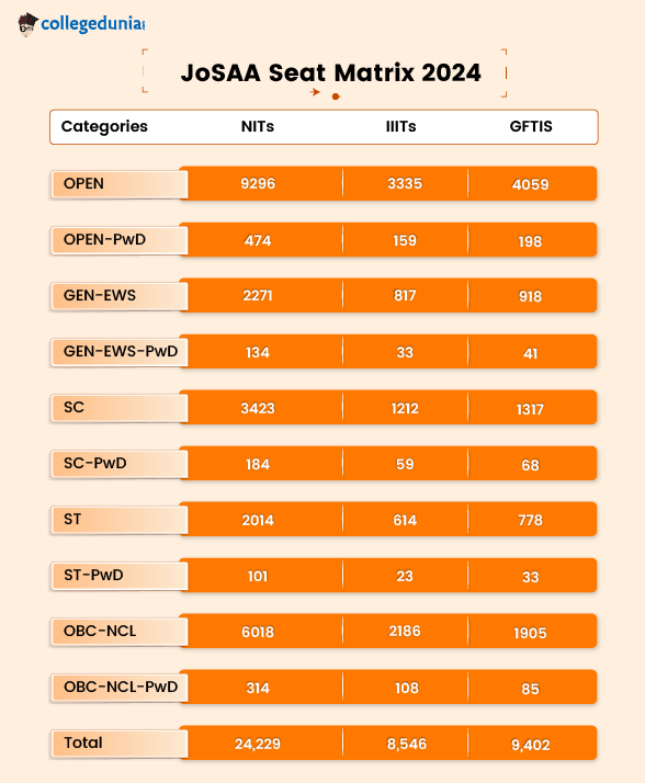 JoSAA Seat Matrix 2024