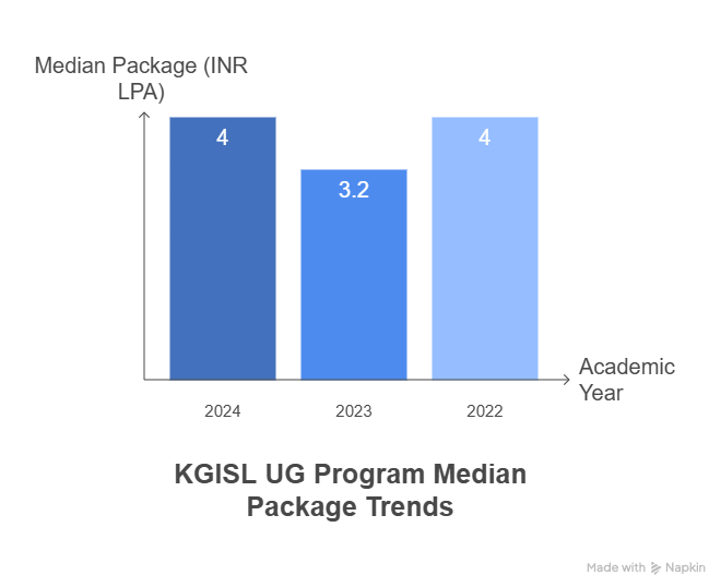 KGISL UG Median Package Trends