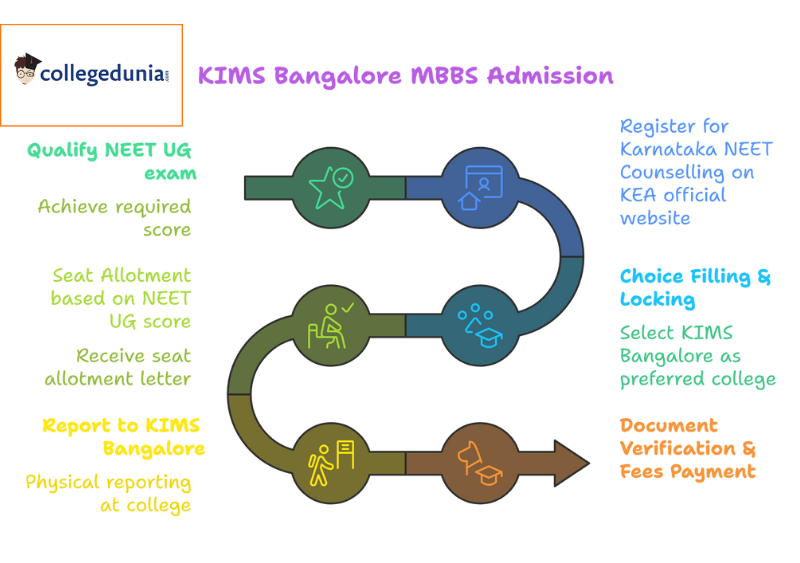 KIMS Bangalore Admission