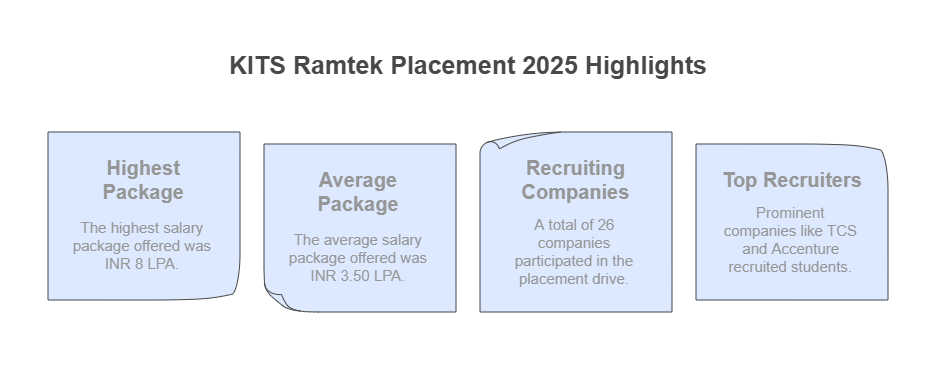 Placement Highlights
