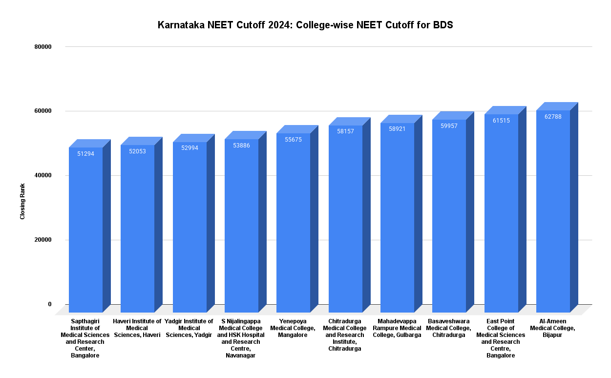 Karnataka NEET Cutoff 2024_ College-wise NEET Cutoff for BDS