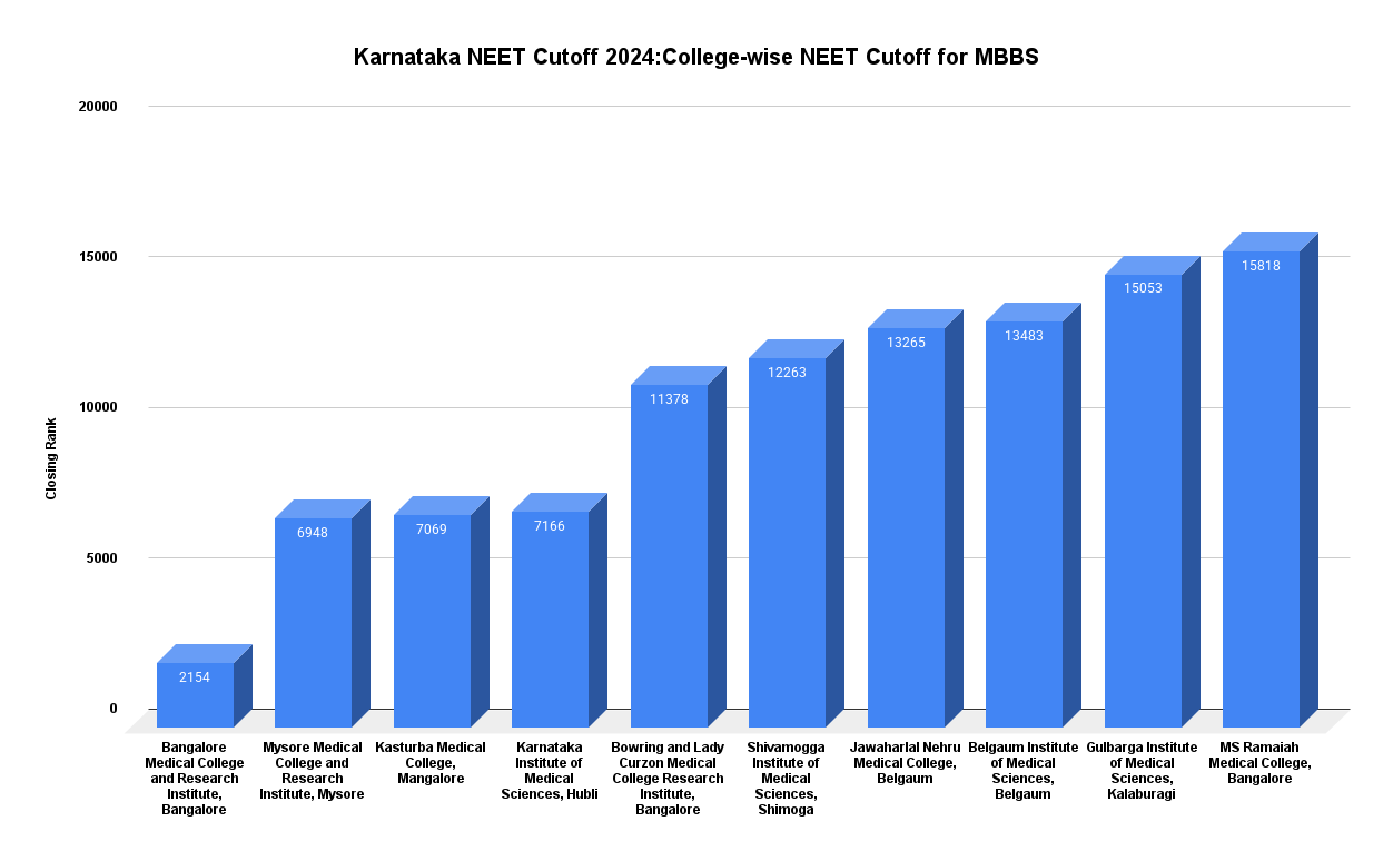 Karnataka NEET Cutoff 2024_College-wise NEET Cutoff for MBBS