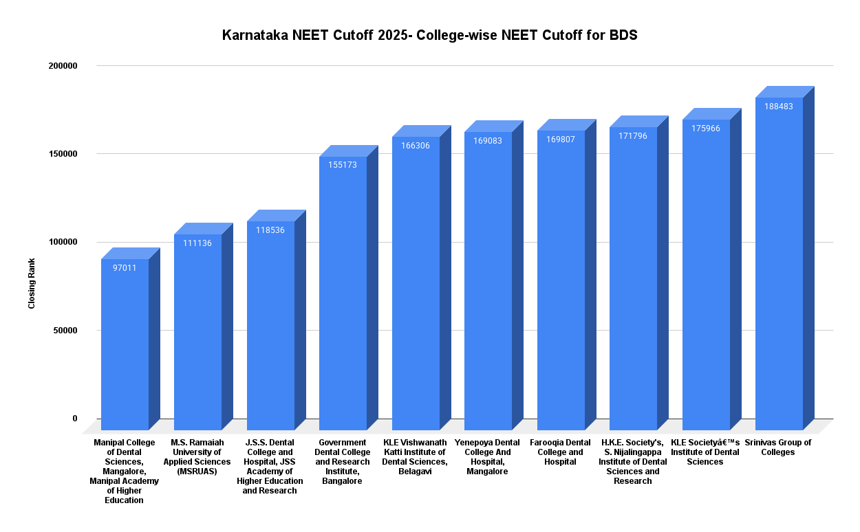 Karnataka NEET Cutoff 2025- College-wise NEET Cutoff for BDS