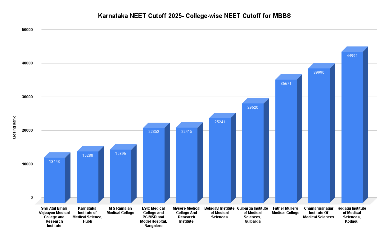 Karnataka NEET Cutoff 2025- College-wise NEET Cutoff for MBBS
