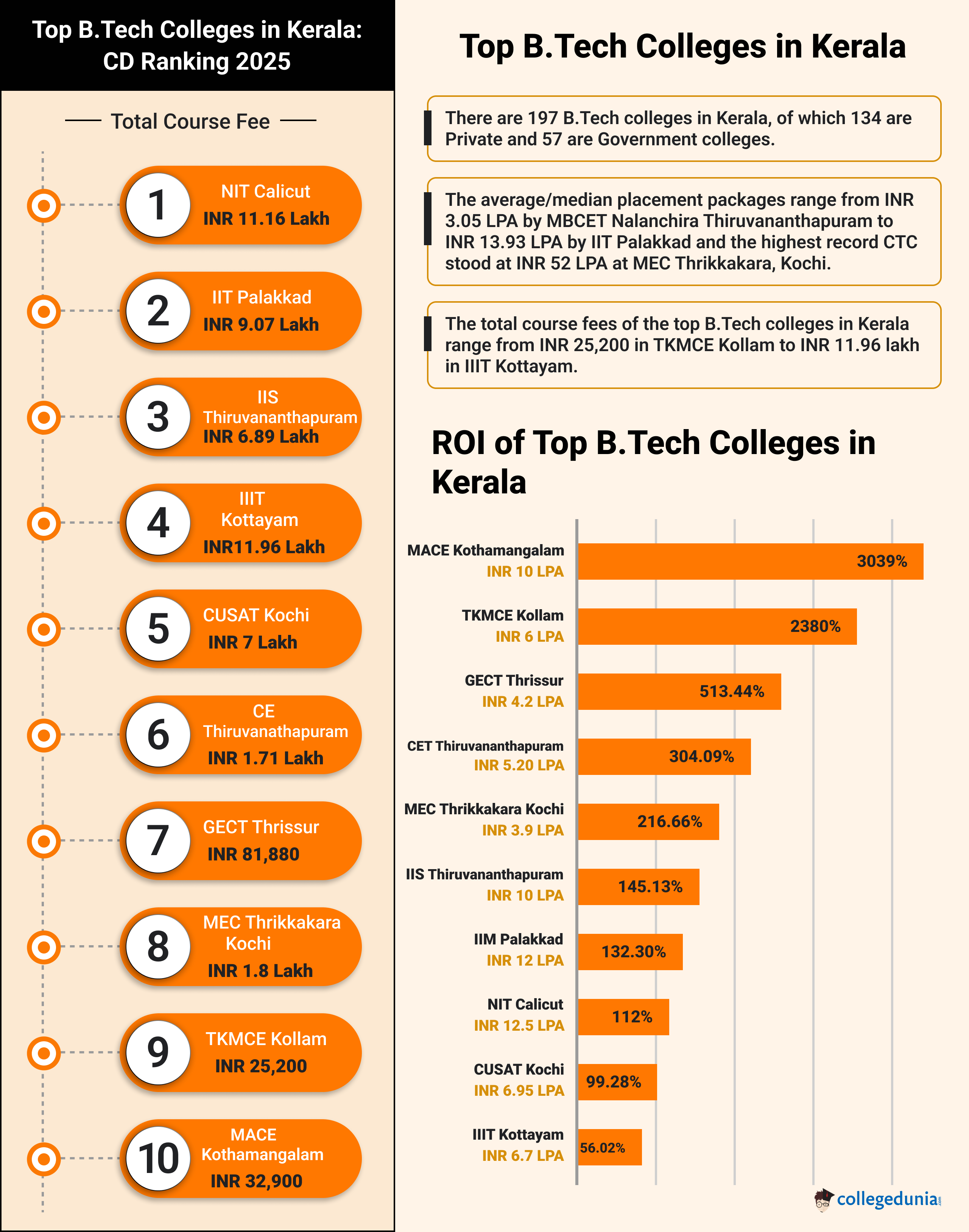 Engineering Colleges in Kerela 2025