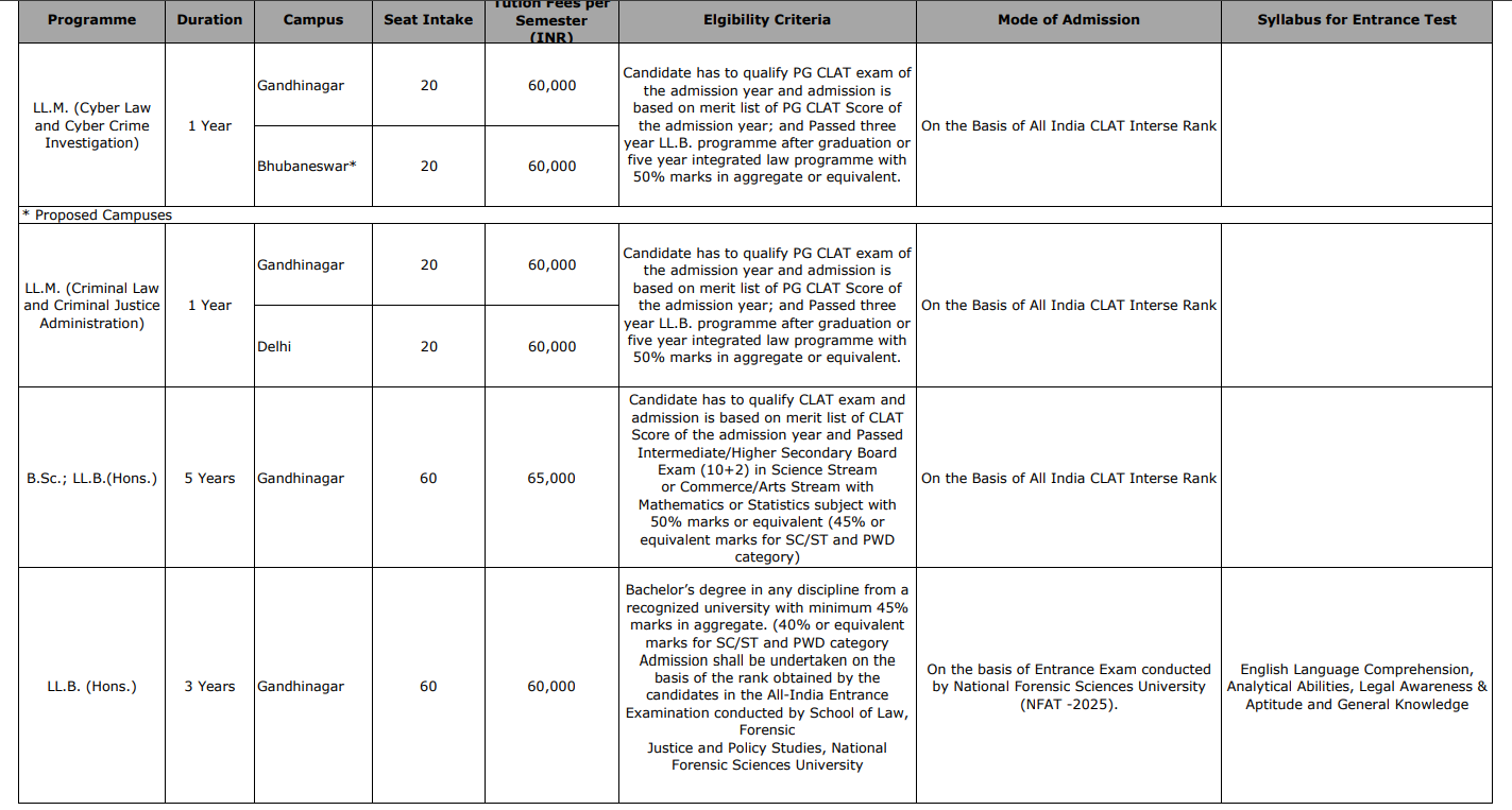 GFSU LL.M. (Criminal Law and Criminal Justice Administration) Fees Structure