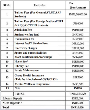 NLUO  Fees Structure 