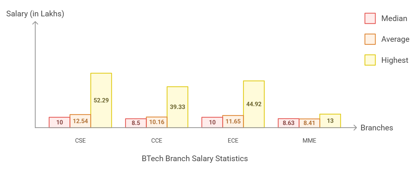 LNMIIT, LNMIIT Jaipur Placements, LNMIIT Placements, LNMIIT Highest package, LNMIIT average package