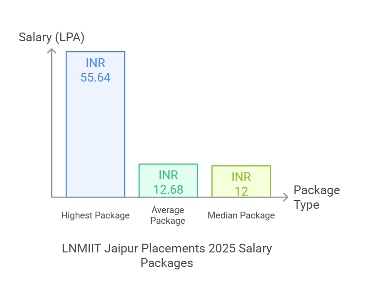 LNMIIT, LNMIIT Jaipur, LNMIIT Placements, LNMIIT Average Package