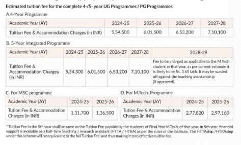 LNMIIT Fee Structure 2024-2025-