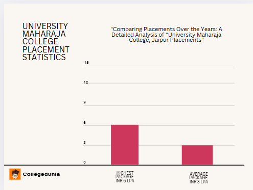 University Maharaja College Jaipur Placement Graph