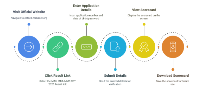 MAH MBA CET 2025 Result