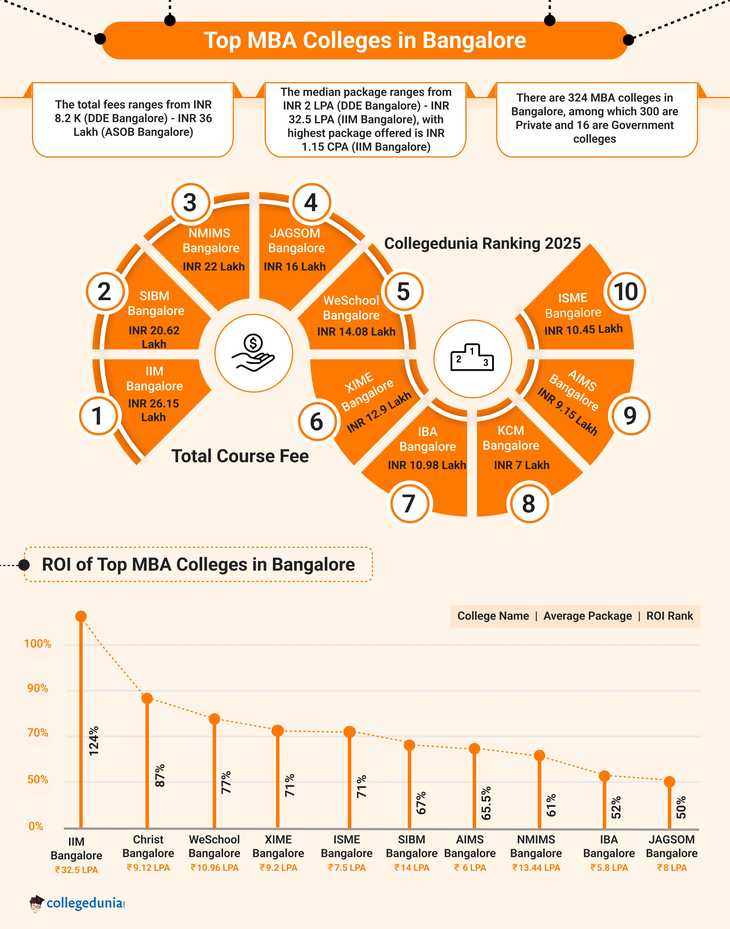 MBA Colleges in Bangalore Overview 2025
