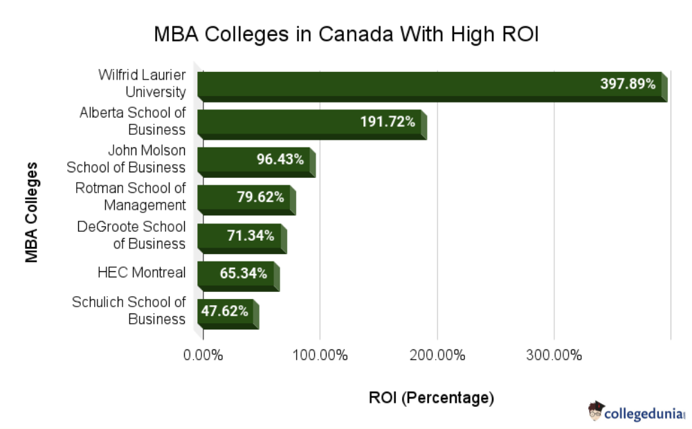 MBA Colleges in Canada With High ROI