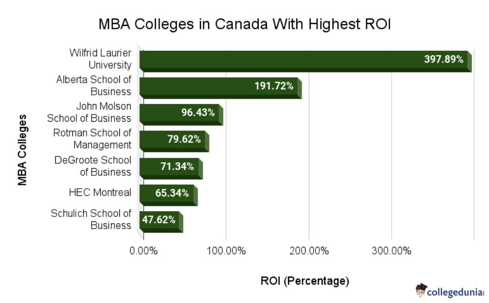 MBA Colleges in Canada With Highest ROI