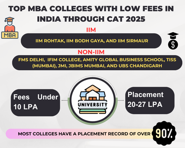MBA with Low fees