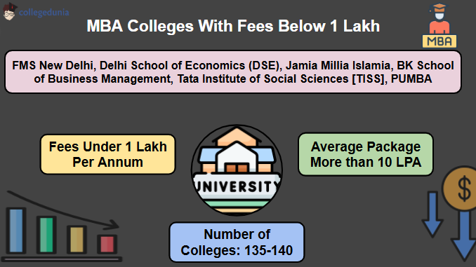 MBA FEES UNDER 1 Lakh