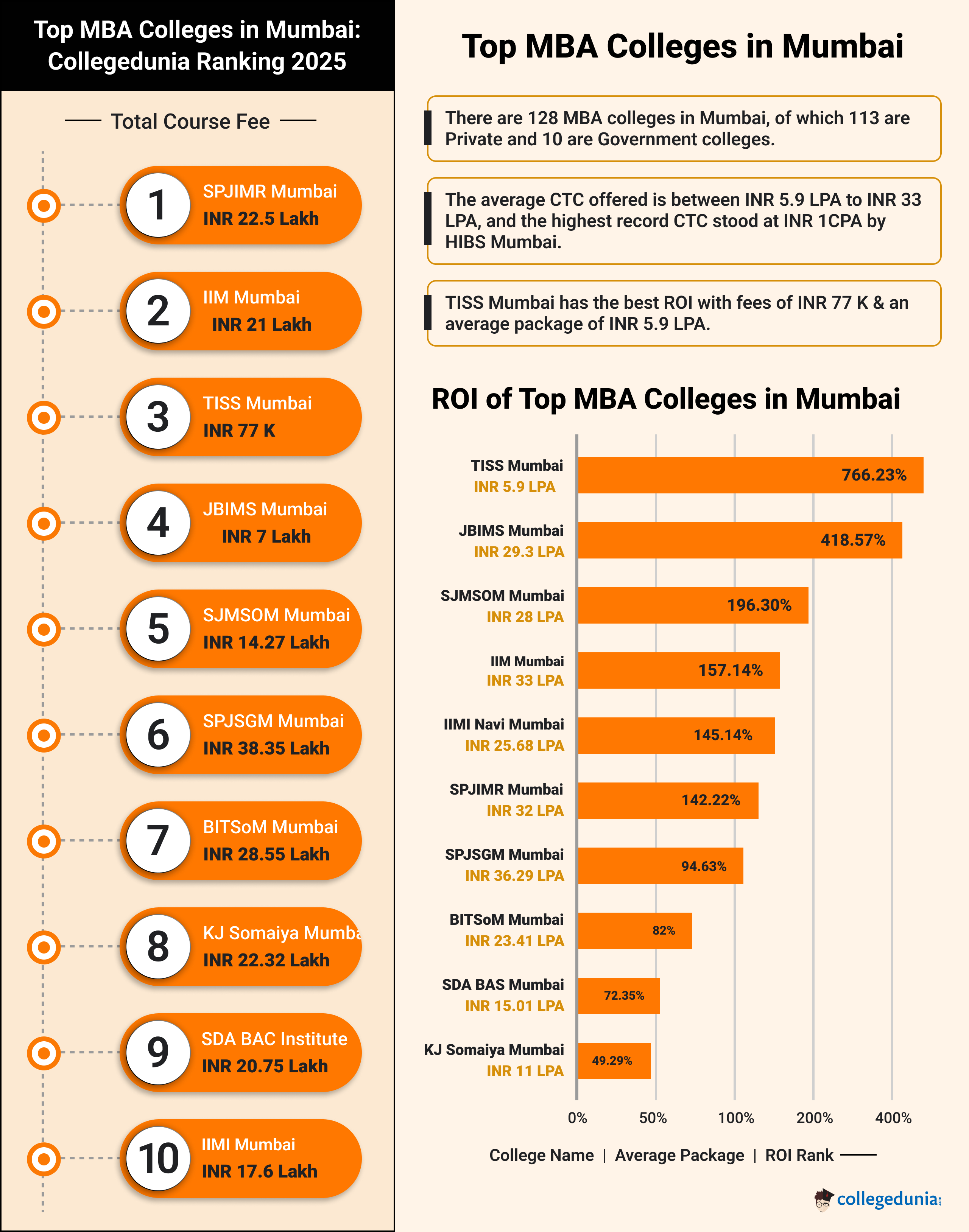 MBA Colleges in Mumbai