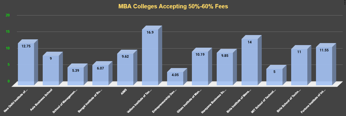 MBA Colleges Accepting 50-60 fees