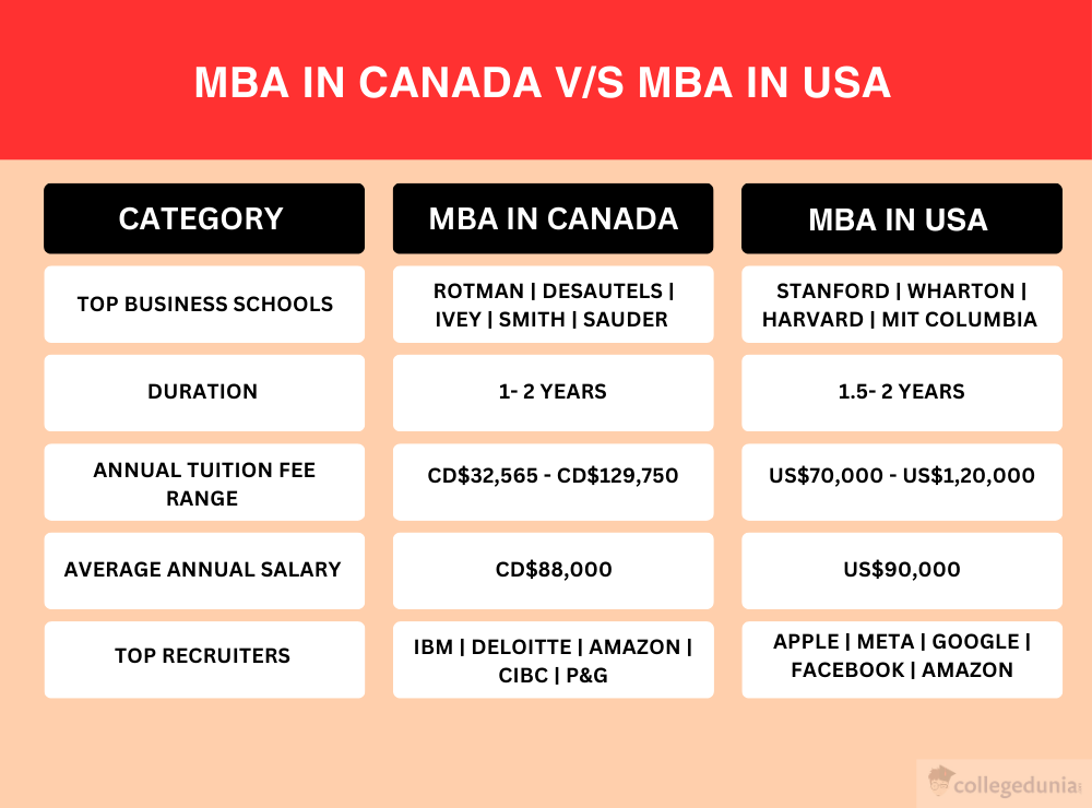 MBA in Canada vs MBA in USA