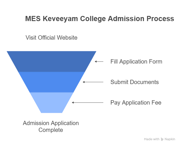 admission process