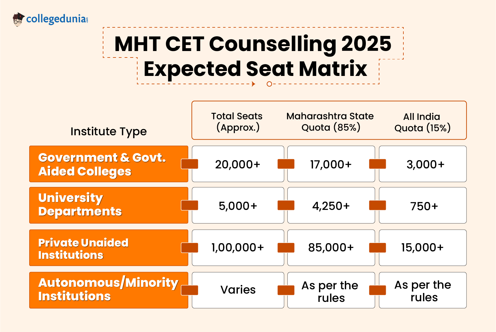 MHT CET Counselling 2025