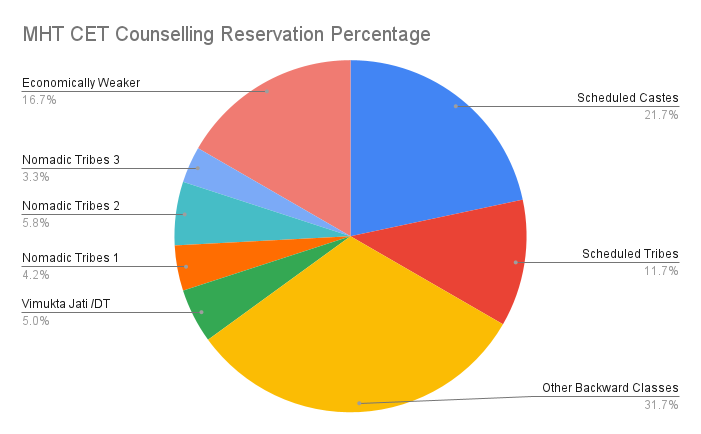 MHT CET Counselling Reservation Percentage
