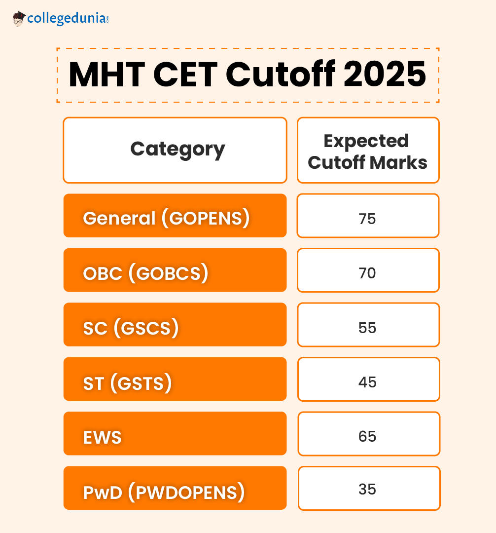 MHT CET Cutoff 2025