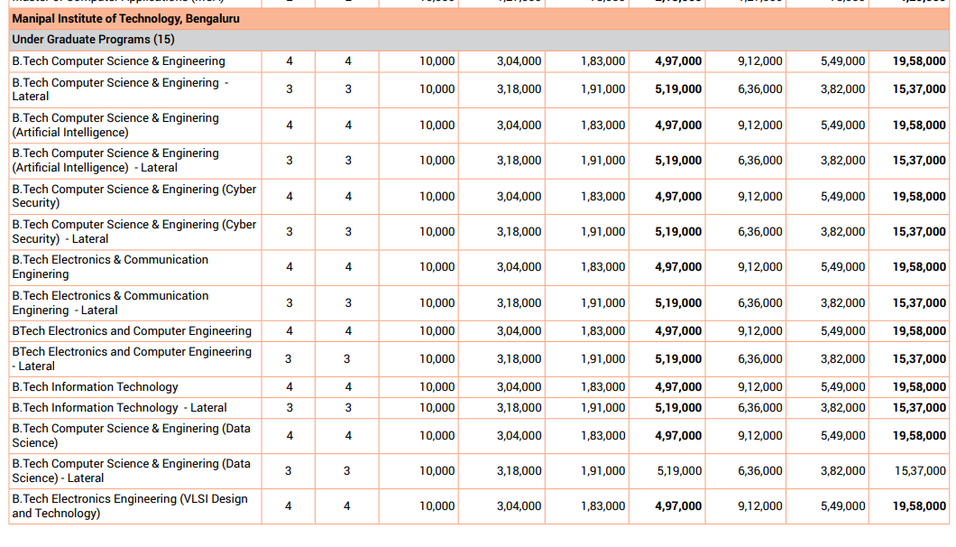 Manipal Institute of Technology, Bengaluru Fee Structure 2024-