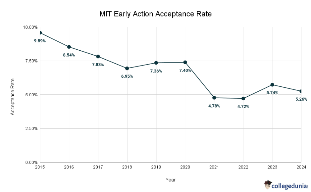 Massachusetts Institute of Technology (MIT) Acceptance Rate